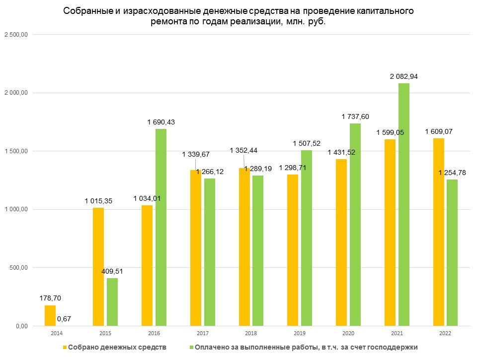Инфографика о собранных и израсходованных средствах на капремонт МКД 