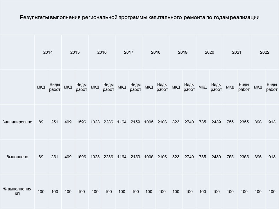 Инфографика о собранных и израсходованных средствах на капремонт МКД