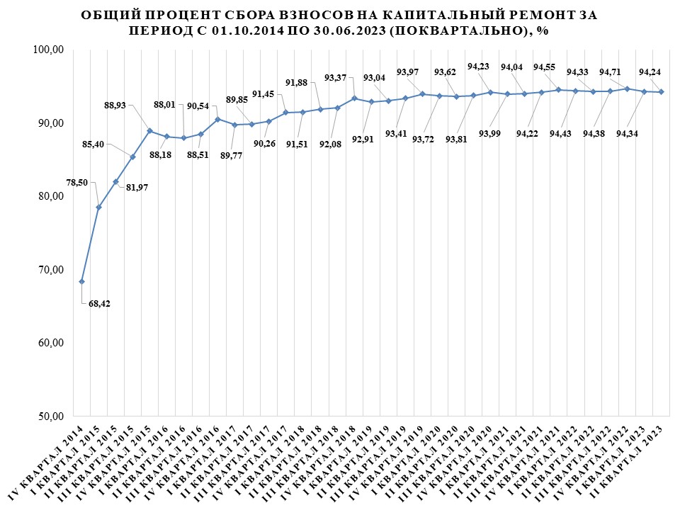 Инфографика о собранных и израсходованных средствах на капремонт МКД 