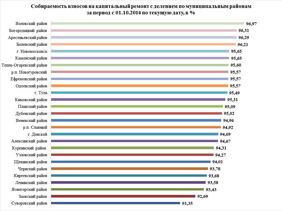 Инфографика о собранных и израсходованных средствах на капремонт МКД 
