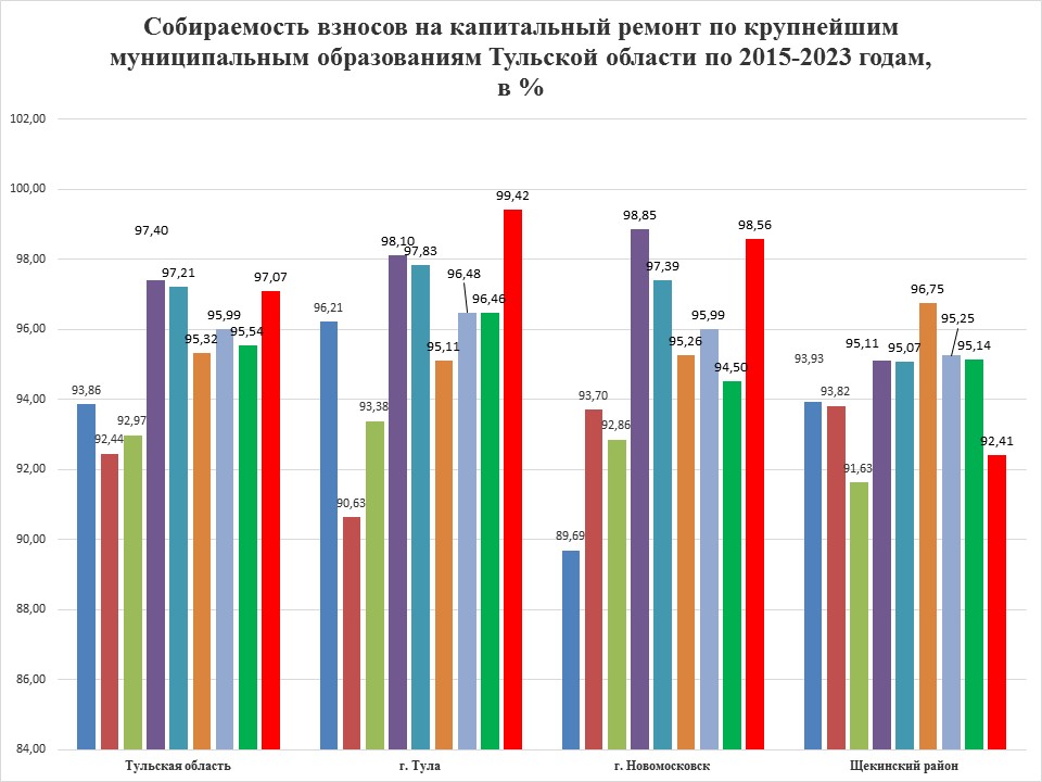 Инфографика о собранных и израсходованных средствах на капремонт МКД