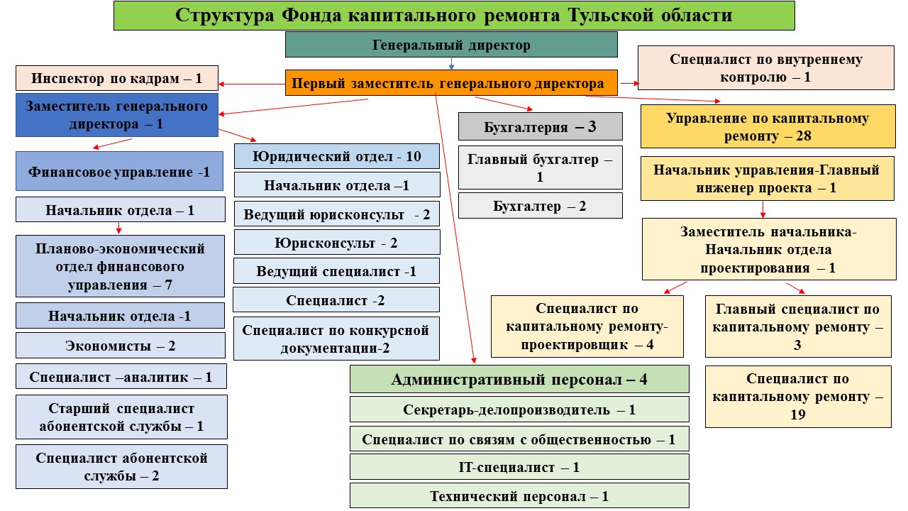 Структура Фонда капремонта ТО